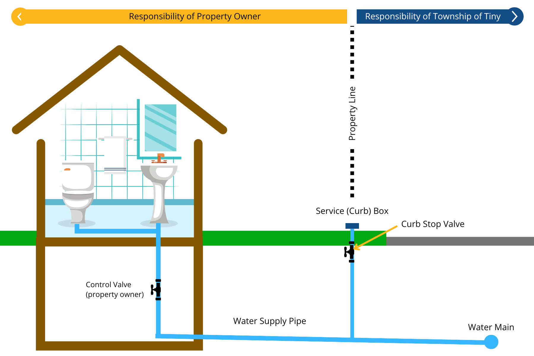 Water Infrastructure Responsibility (No Water Meter)