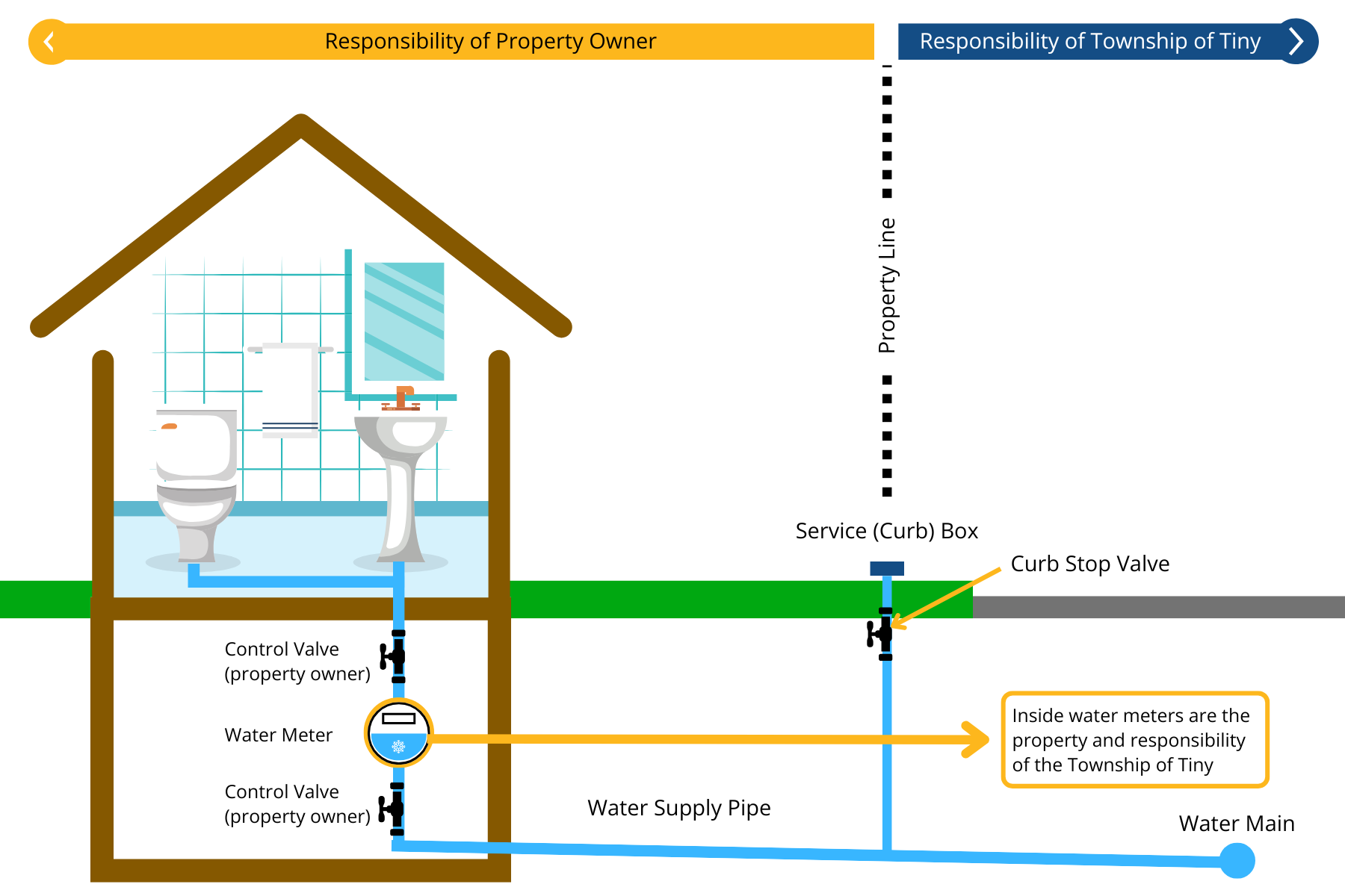 Water Infrastructure Responsibility (Water Meter)